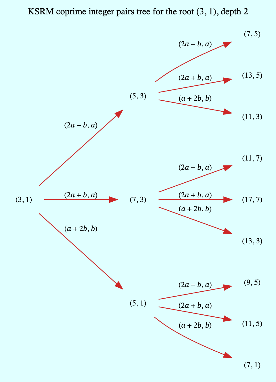 The KSRM coprime pairs tree for the root `(3, 1)`, depth 2