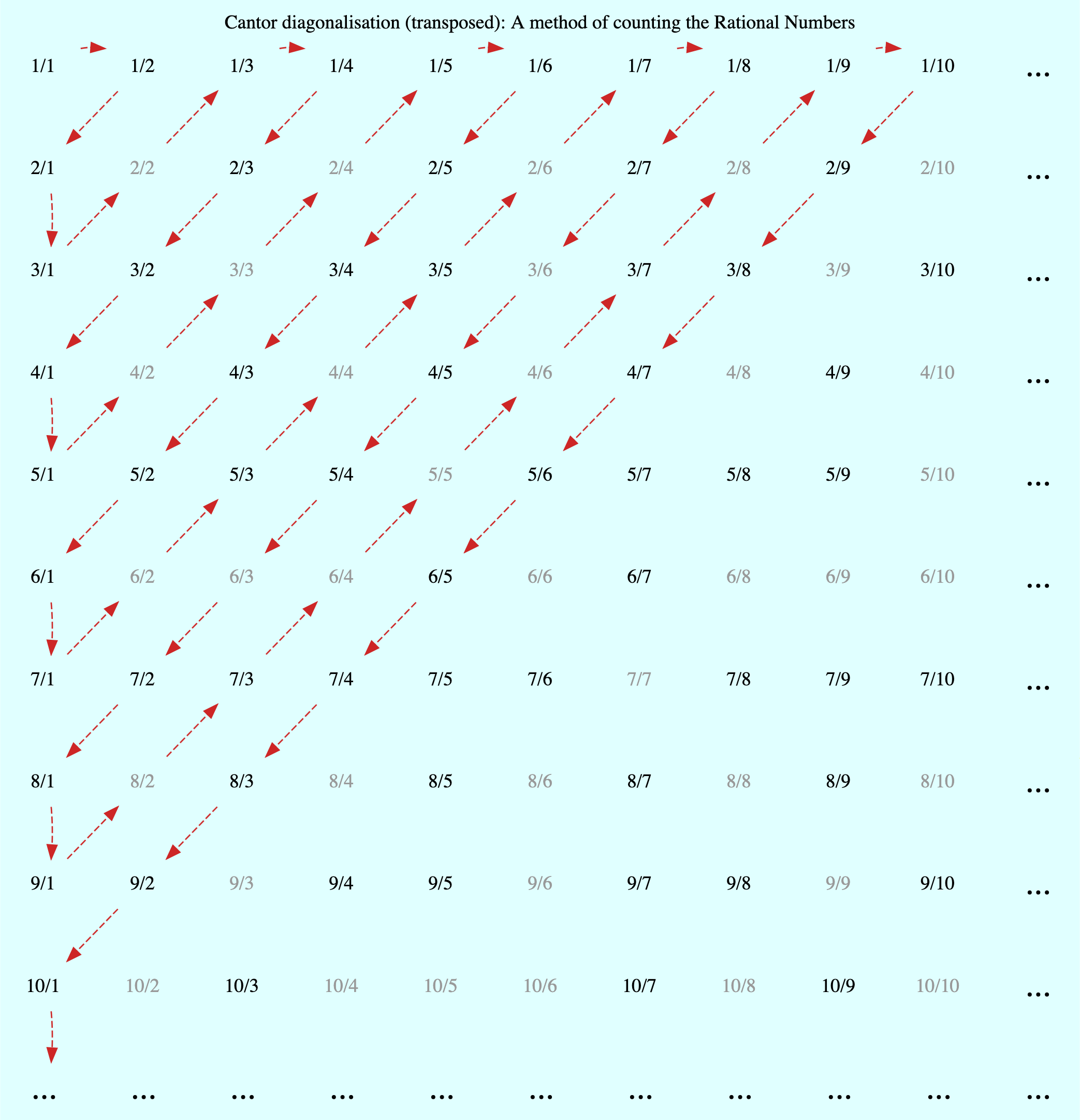 Another version of Cantor diagonalisation