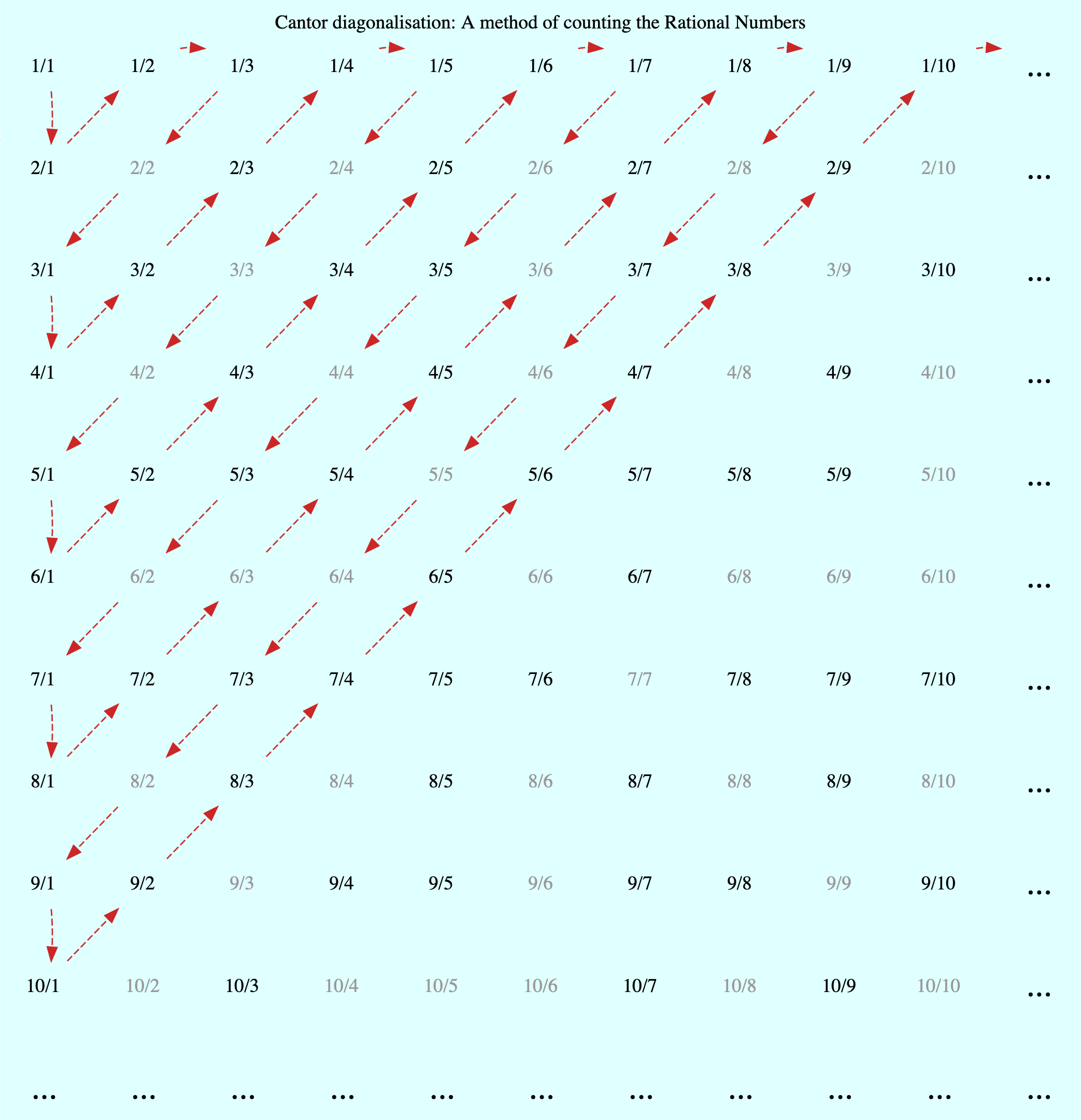 Cantor diagonalisation: A method of counting the Rational Numbers
