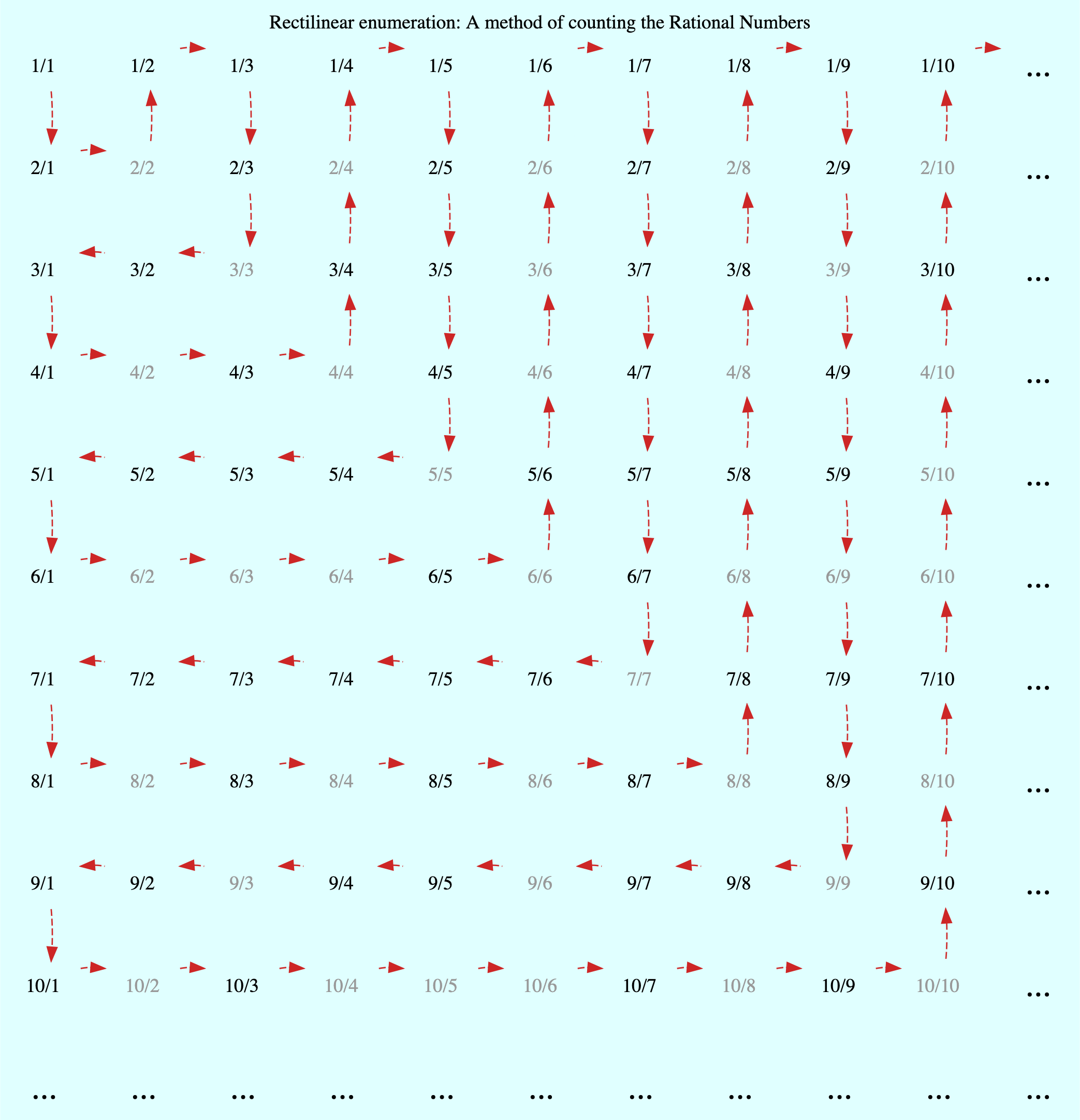 Rectilinear enumeration: A method of counting the Rational Numbers