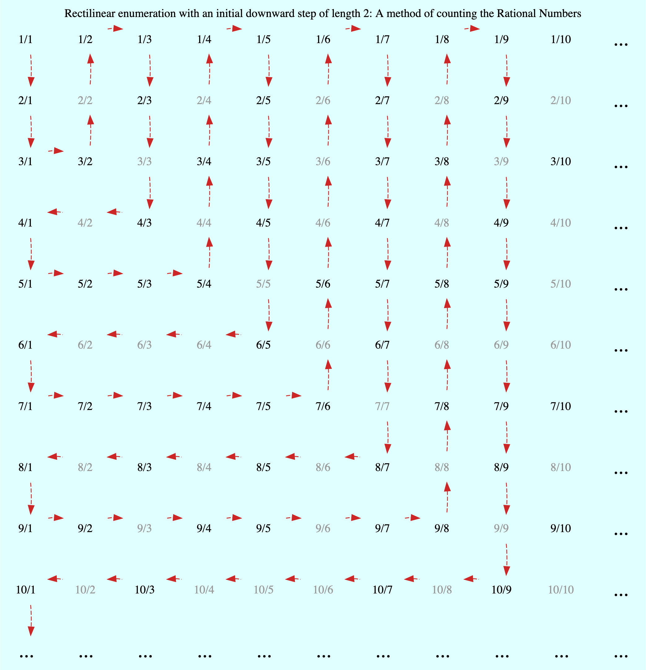 Rectilinear enumeration with an initial down path of length 2: A method of counting the Rational Numbers