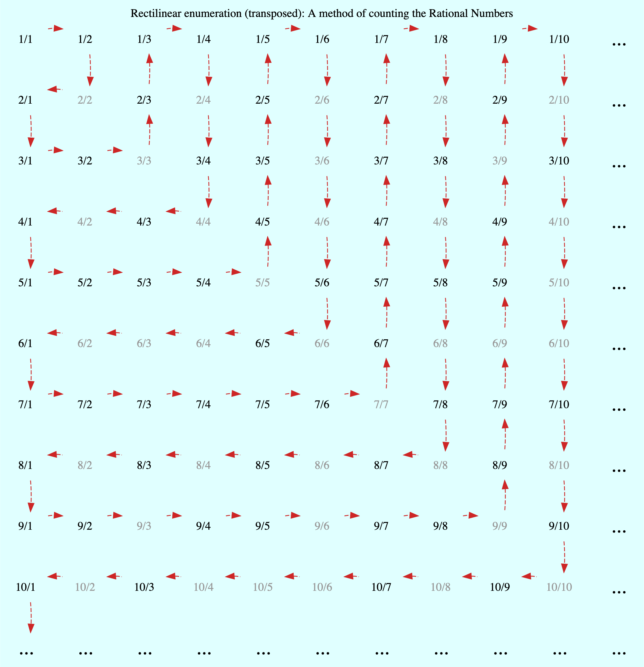 Rectilinear enumeration (transposed): A method of counting the Rational Numbers